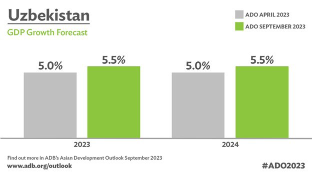 Инвестициялар ҳажмининг ошиши Ўзбекистоннинг 2023-йилда ўсиш суръатларини қўллаб-қувватлайди – ОТБ