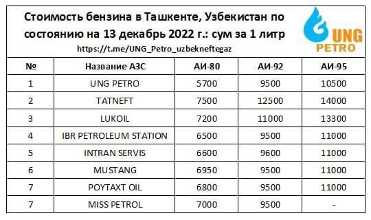 Тошкентдаги АЁҚШларда сотилаётган бензин нархлари эълон қилинди