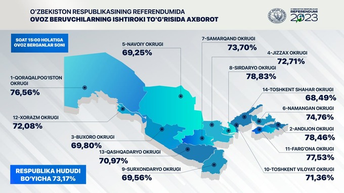 Референдум учун рўйхатга олинган ўзбекистонликларнинг 73,17 фоизи овоз бериб бўлди
