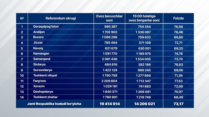 Референдум учун рўйхатга олинган ўзбекистонликларнинг 73,17 фоизи овоз бериб бўлди