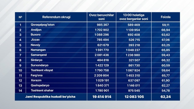 Ўзбекистонда референдум бўлиб ўтган деб топилди