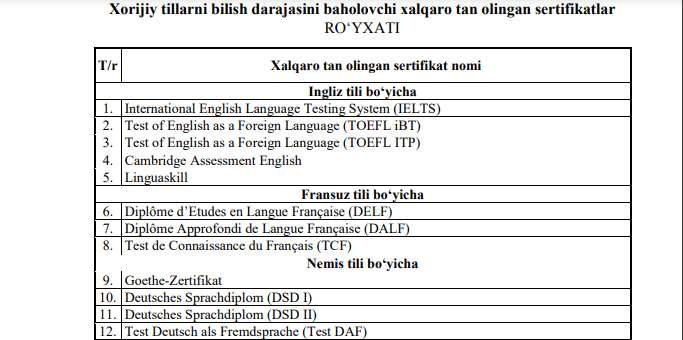 IELTS, СEFR каби тил сертификати бор ўқувчилар мактабда шу фан имтиҳонидан озод бўлади — рўйхат