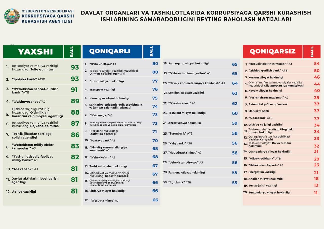 Ўзбекистонда қайси ташкилотлар коррупцияга қарши курашишда қониқарсиз экани очиқланди — рўйхат