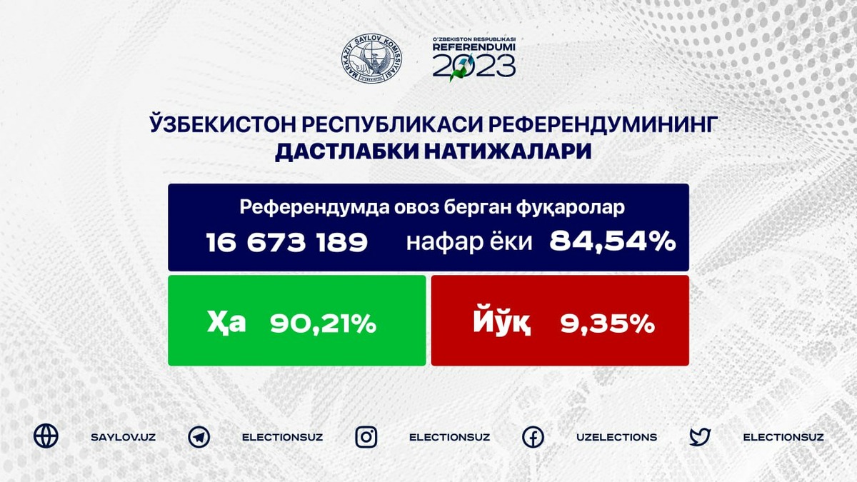 Референдумда қатнашганларнинг 90,21 фоизи янги таҳрирдаги Конституцияни ёқлаб овоз берди