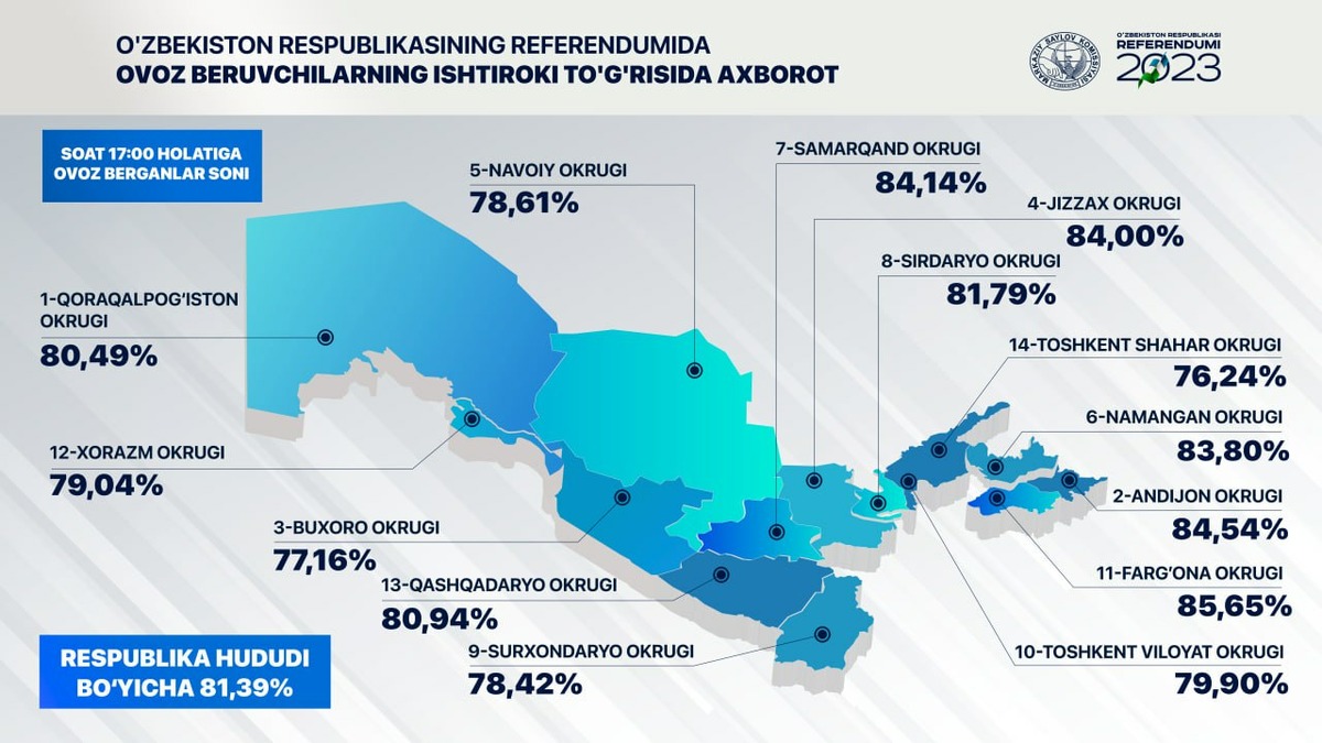 Референдум: Соат 17:00 ҳолатига овоз берганлар улуши 81,39 фоизга етди