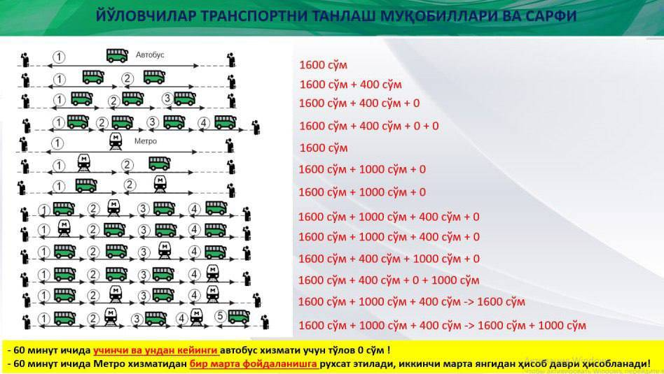 Йўловчилар 2000 сўм эвазига бир соат давомида бир неча автобусдан фойдаланишлари мумкин