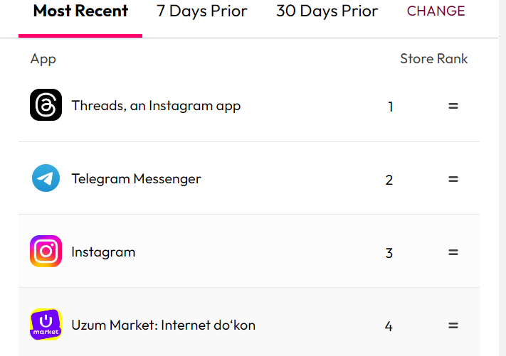 Threads ўзбек App Store'да юклаб олиниш бўйича биринчи ўринга чиқиб олди