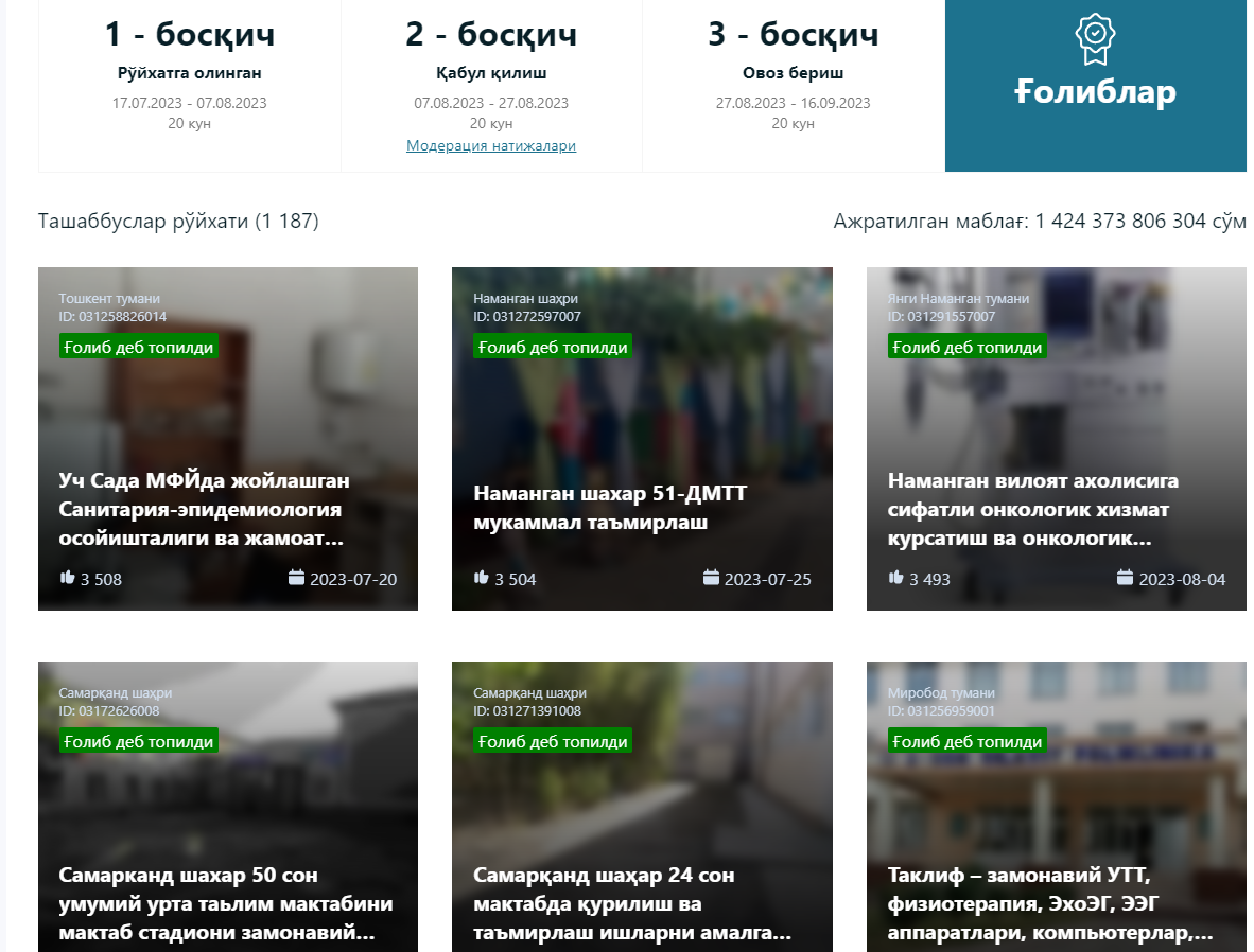«Tashabbusli budget»нинг 2023 йил мавсуми якунланди