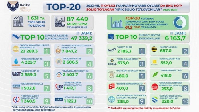 Ўзбекистонда ўтган 11 ойдаги йирик солиқ тўловчиларнинг ТОП — 10лиги эълон қилинди
