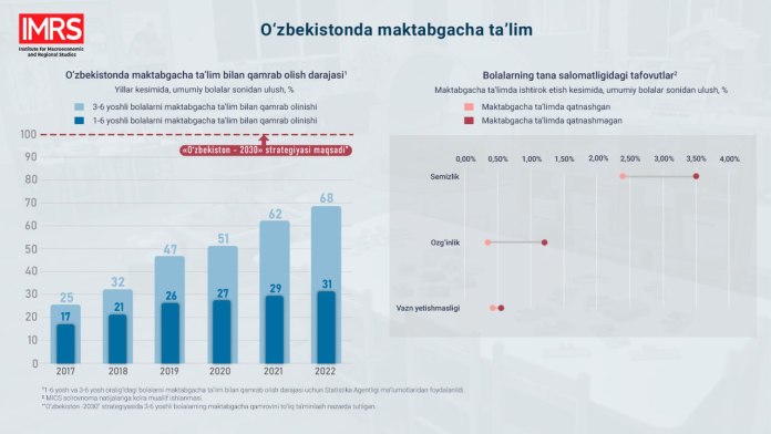 Мактабгача таълим болалар саломатлиги ва уларнинг ақлий ривожланишига қандай таъсир қилади?