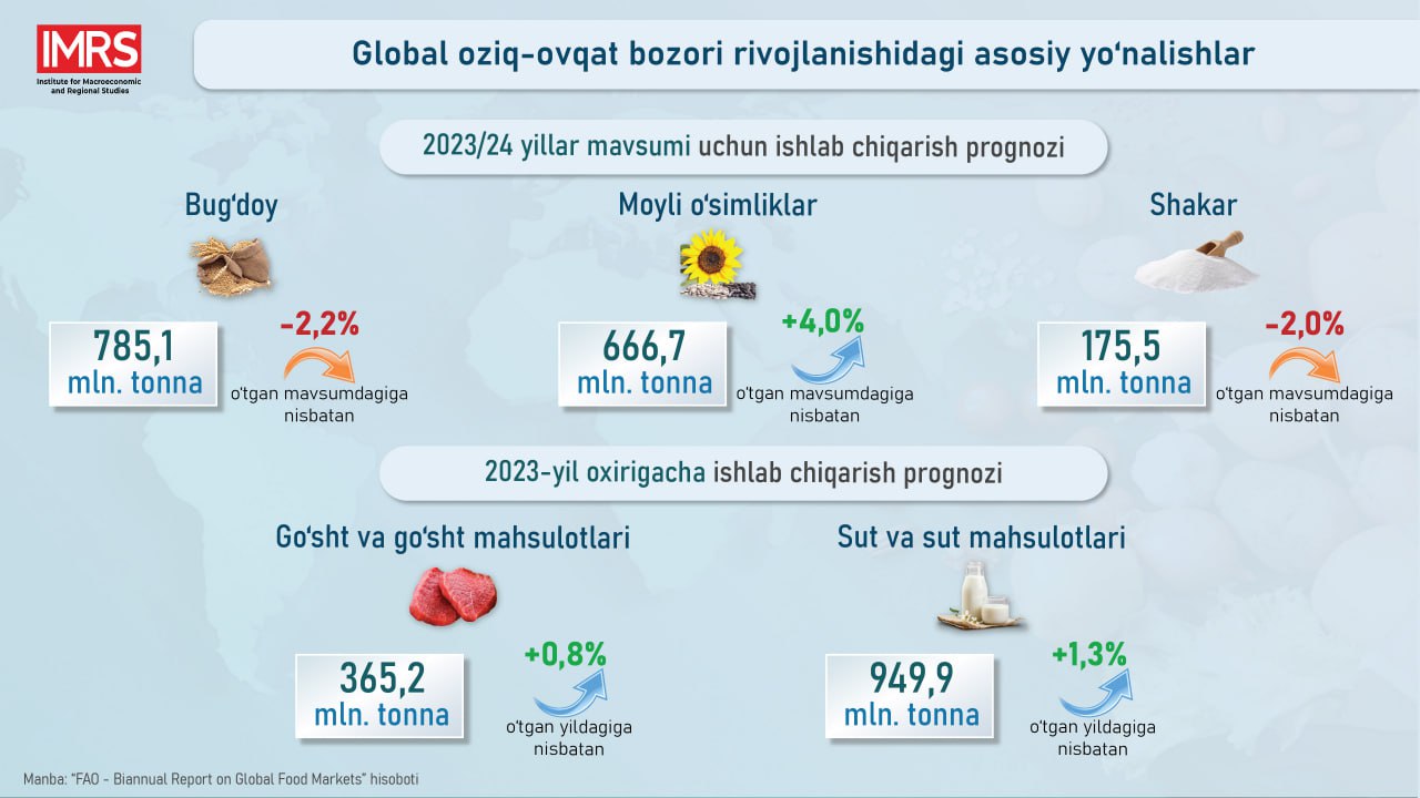 Дунё озиқ-овқат бозорида қандай ўзгаришлар кутилаяпти?