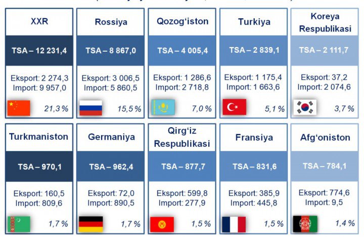 Ўзбекистон ташқи савдо айланмасидаги ТОП-10та давлатлар рўйхати эълон қилинди