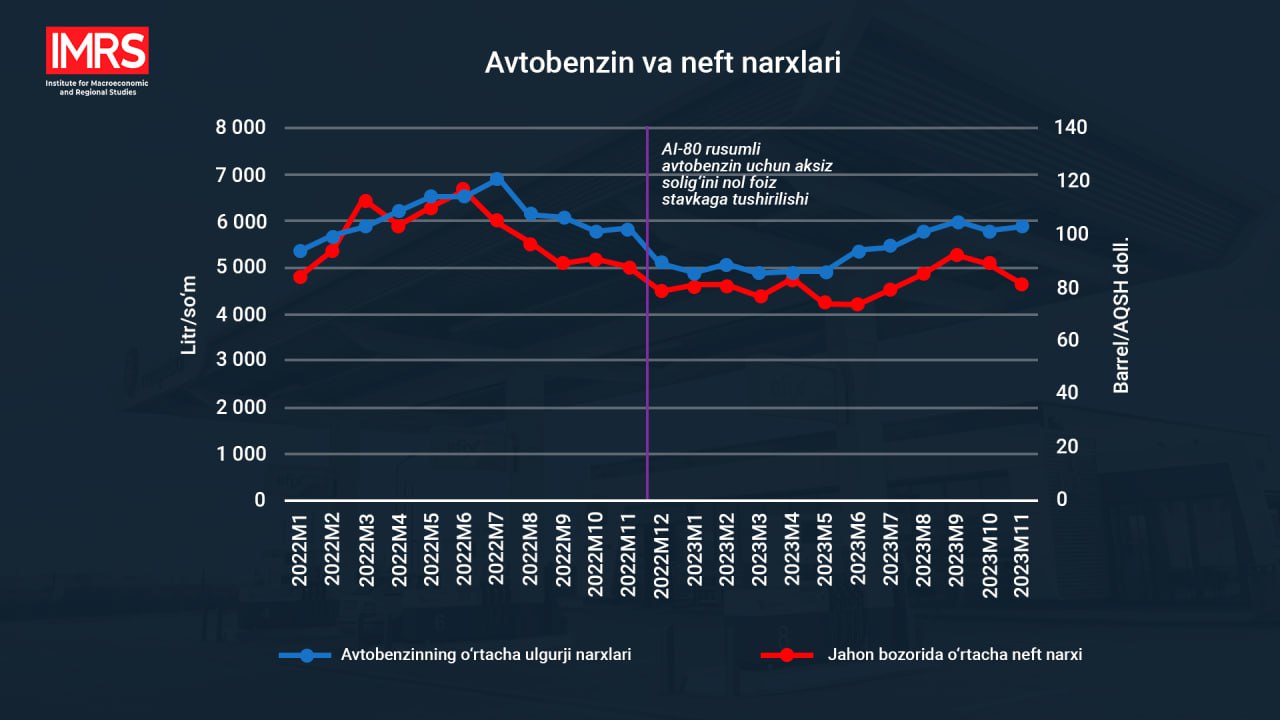 Ўзбекистонда автобензин нархи жаҳондаги нефть нархига боғлиқми?