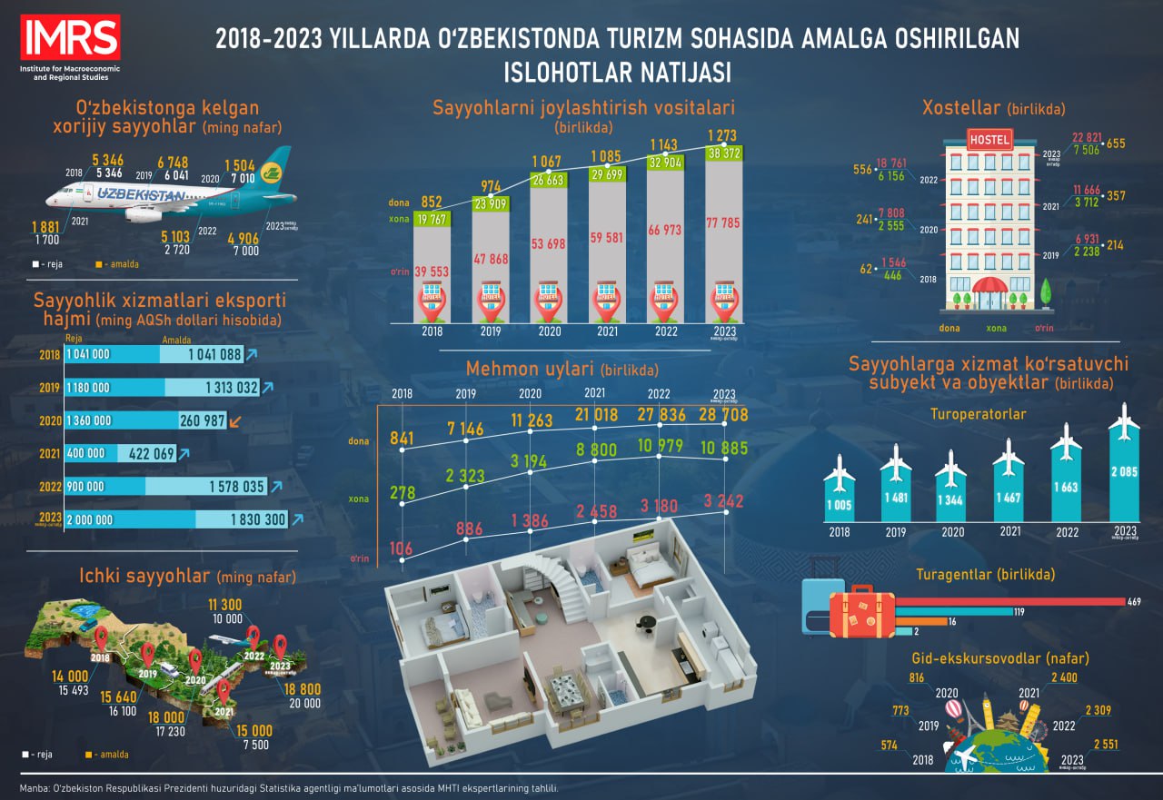 2023-йилнинг 10 ойи давомида Ўзбекистонга келган хорижлик сайёҳлар сони 4,9 миллион нафарга етди