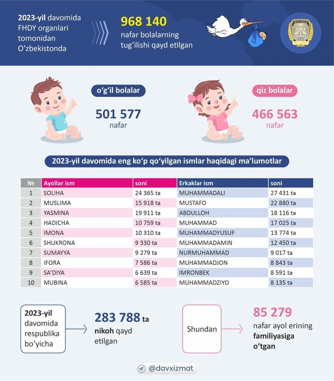 2023 йили энг ўғил ва қиз чақалоқларга қайси исмлар энг кўп қўйилди?