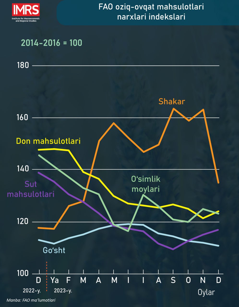 2023-йилда жаҳон озиқ-овқат бозорида нархлар қанчалик ўзгарди?