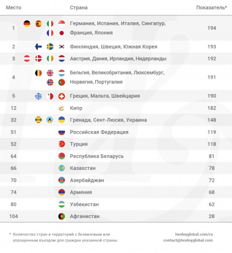 Ўзбекистон паспорти Henley & Partners рейтингида икки поғонага пастлади