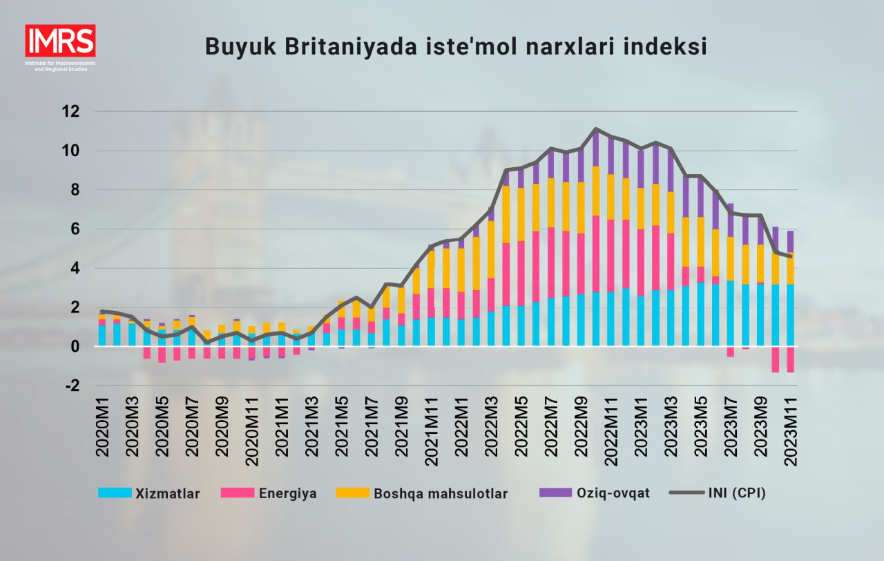 Англия банки қандай қилиб инфляцияни икки баробар пасайтиришга эришди?