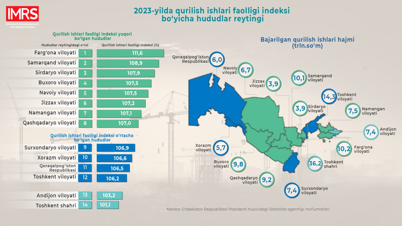 Қурилиш ишларининг 2023-йилдаги ривожланиши қиёсий таҳлил қилинди