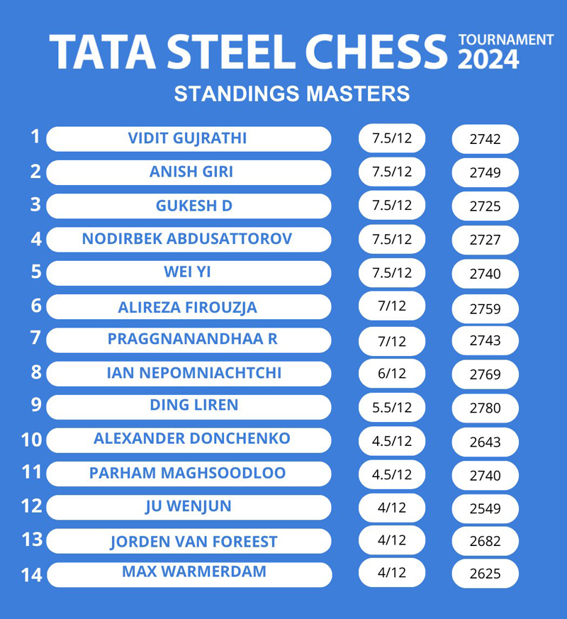 Tata Steel Chess 2024. Нодирбек Абдусатторов муҳим ўйинда мағлубиятга учради (видеошарҳ)