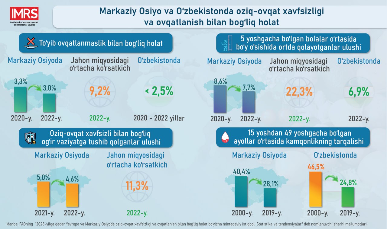 Европа ва Марказий Осиёда озиқ-овқат хавфсизлиги ва овқатланиш билан боғлиқ ҳолат таҳлил қилинди