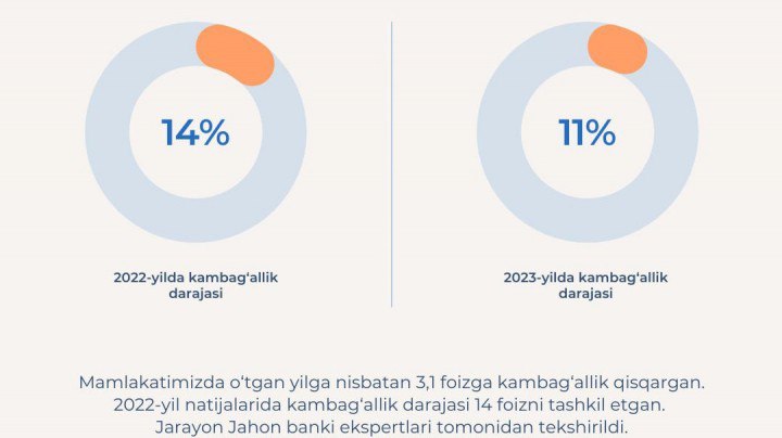 Ўзбекистонда камбағаллик даражаси 11 фоизга қисқарди