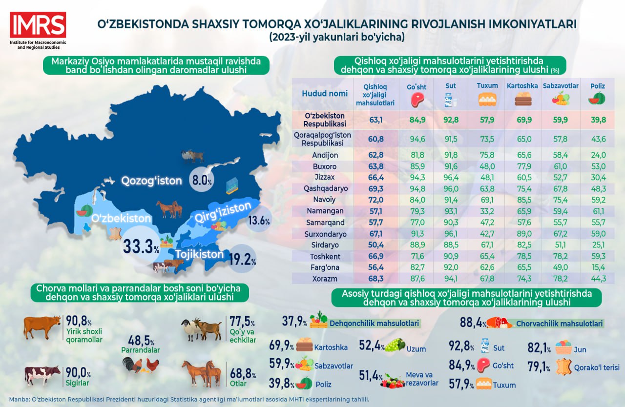 Қишлоқ хўжалиги маҳсулотларини етиштиришда шахсий томорқа хўжаликларининг роли қандай?