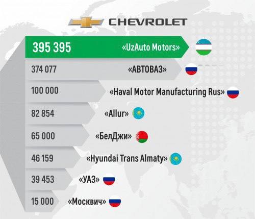 “UzAuto Motors” МДҲда автомобиль ишлаб чиқаришда етакчилик қилмоқда