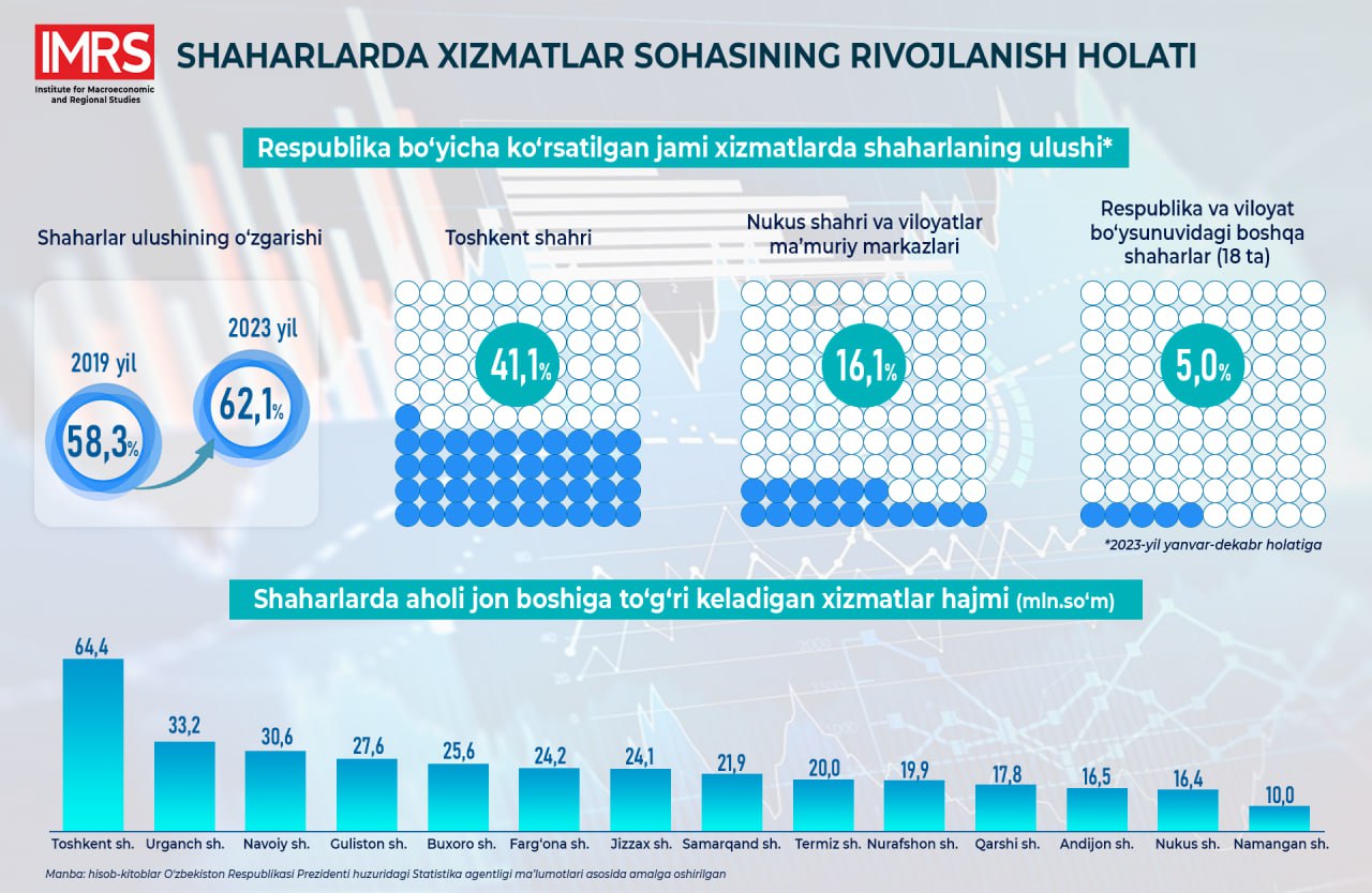 Шаҳарларда хизматлар соҳасининг ривожланиши таҳлли этилди