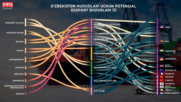 Ўзбекистон ҳудудлари учун истиқболли экспорт бозорлари аниқланди