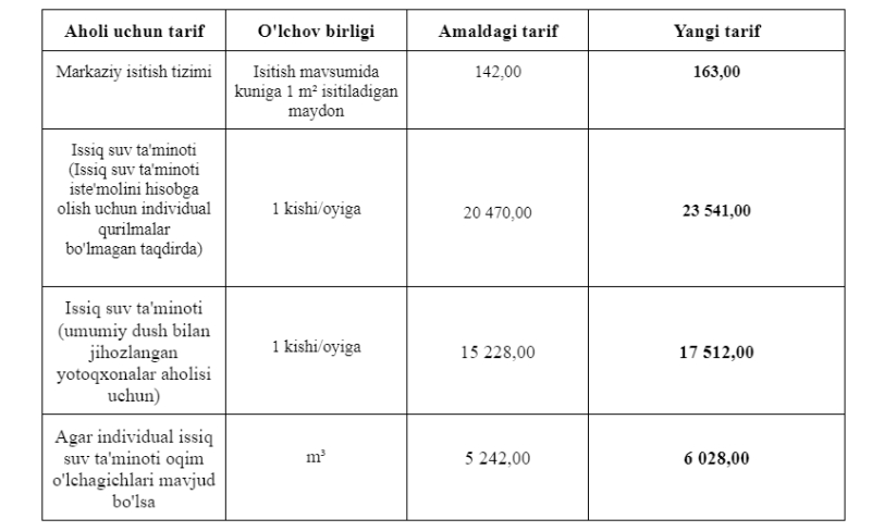 Тошкентда иссиқ сув ва “отопление” тарифлари оширилади