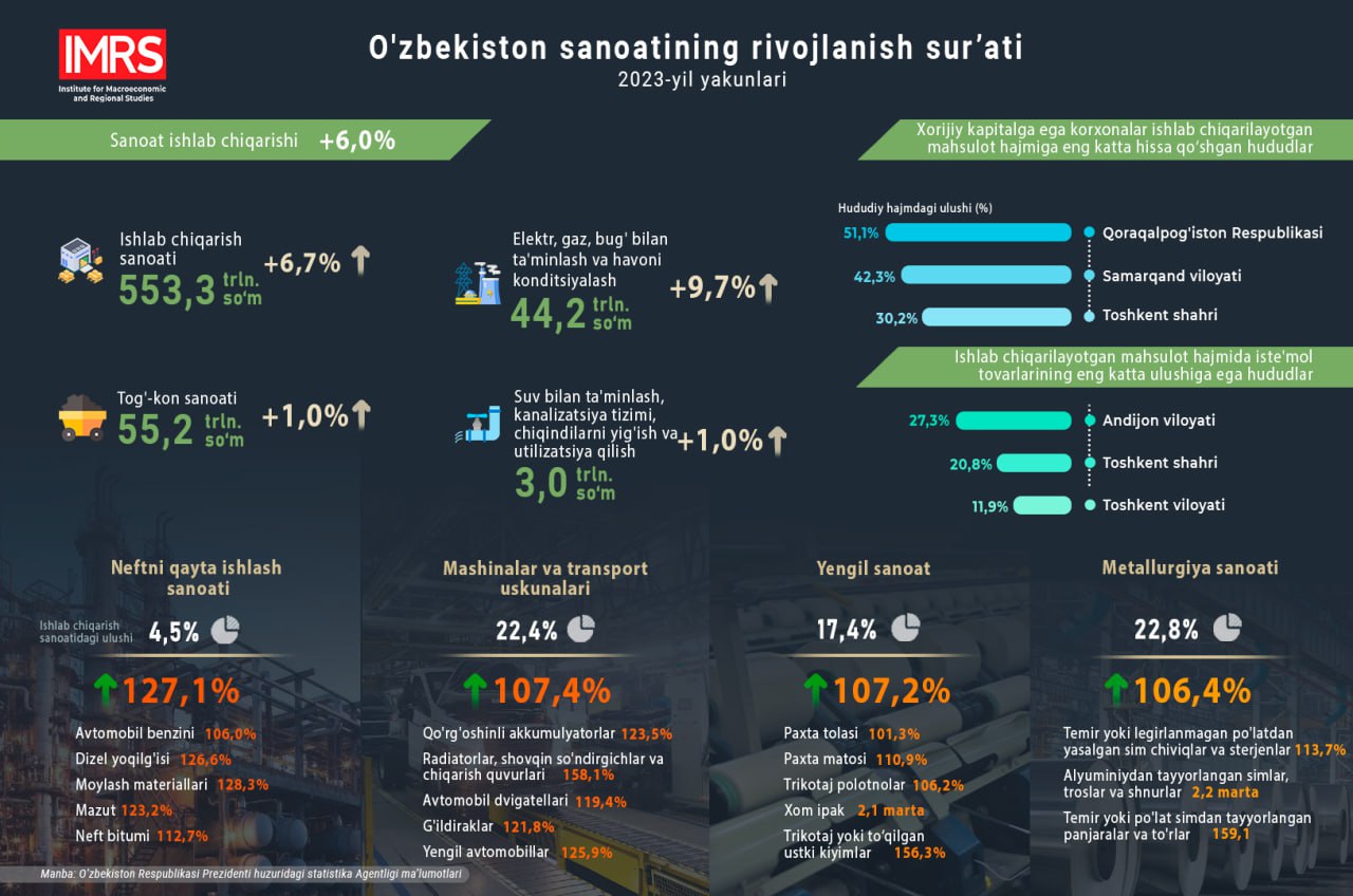 2023-йилда Ўзбекистонда саноат маҳсулотларини ишлаб чиқариш 6 фоизга ошди