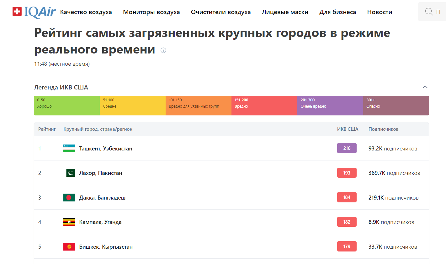 Тошкент ҳавонинг ифлосланиши бўйича яна дунёда биринчи ўринни эгаллади