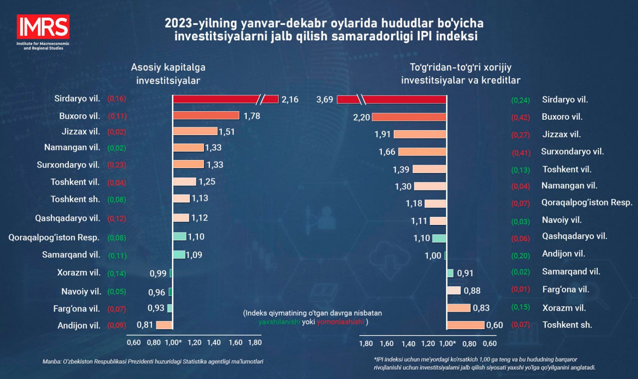 2023-йилнинг январь-декабрь ойларида Республика бўйича тўғридан-тўғри хорижий инвестиция ва кредитлар ҳажми 58,9 фоиз ошган