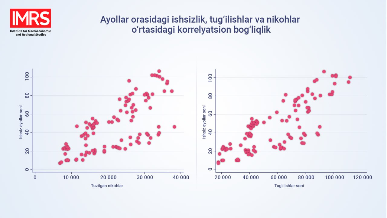 Ўзбекистонда аёллар орасидаги ишсизлик ва унинг сабаблари