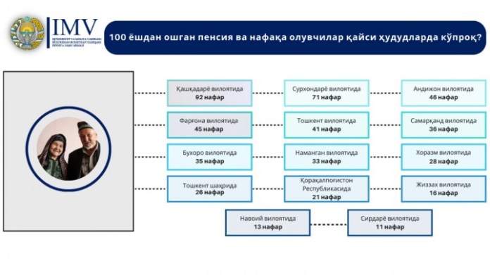 Ўзбекистоннинг қайси ҳудудида 100 ёшдан ошганлар энг кўп?