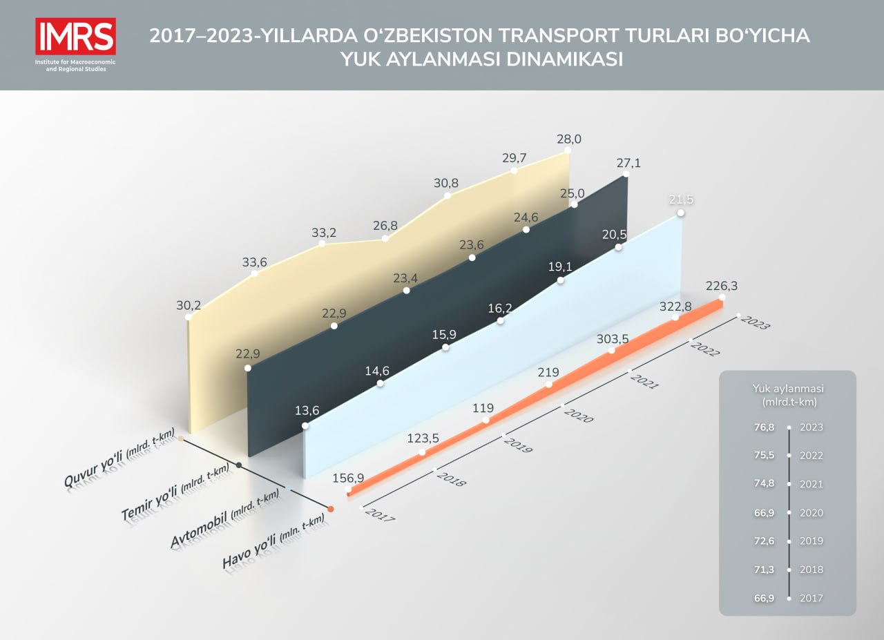 2017-2023 йиллар оралиғида Ўзбекистонда транспорт турлари бўйича юк айланмасида қандай ўзгаришлар бўлди?