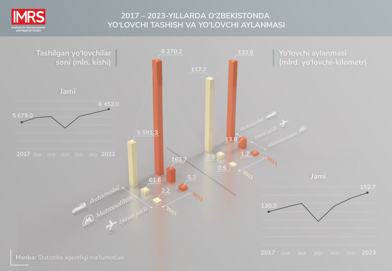 2017-2023 йиллар оралиғида Ўзбекистонда йўловчиларни ташиш соҳасида қандай ўзгаришлар рўй берди?