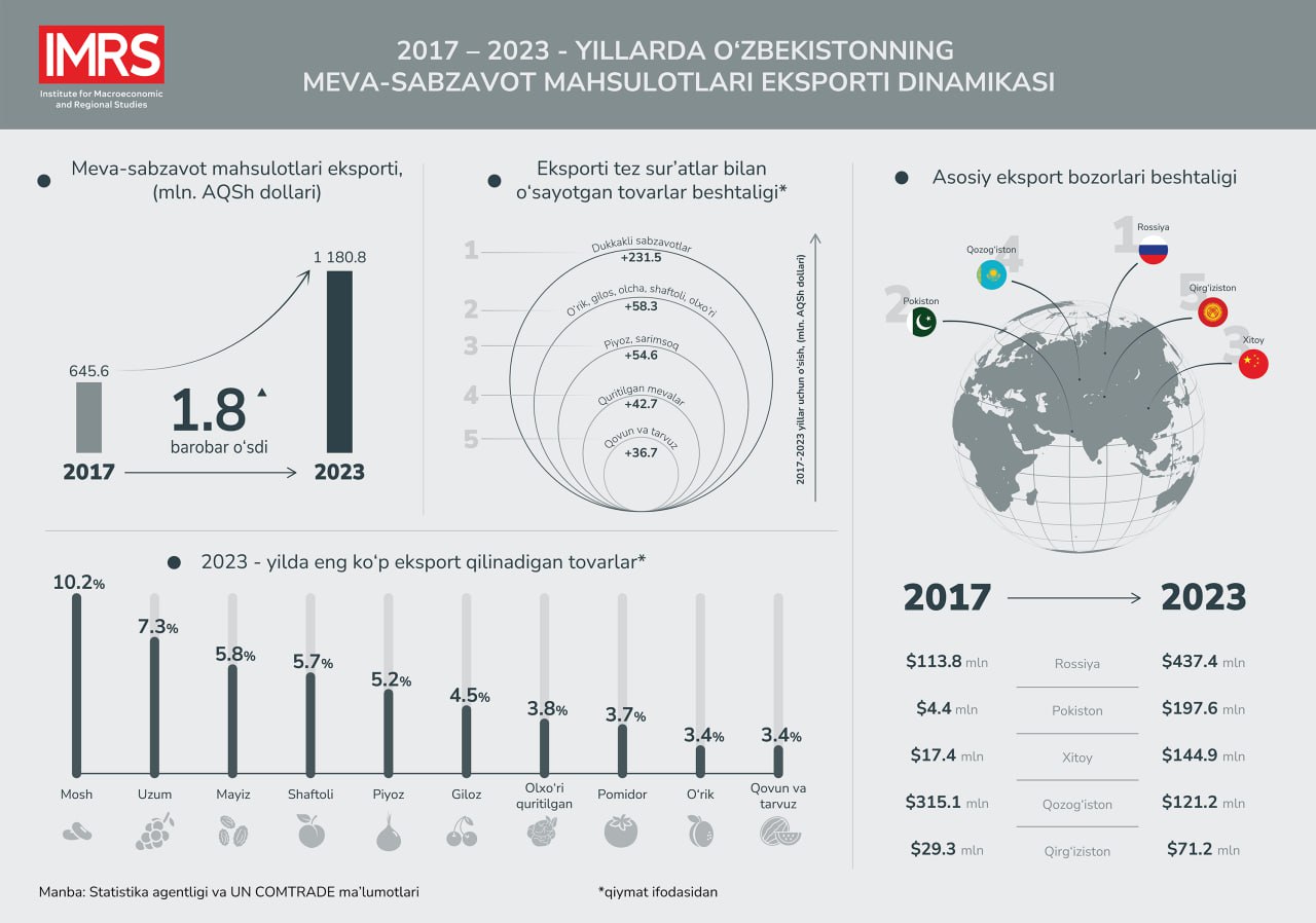 2017-2023 йилларда мева-сабзавотлар экспорти қиймати 1,8 баробар ошди