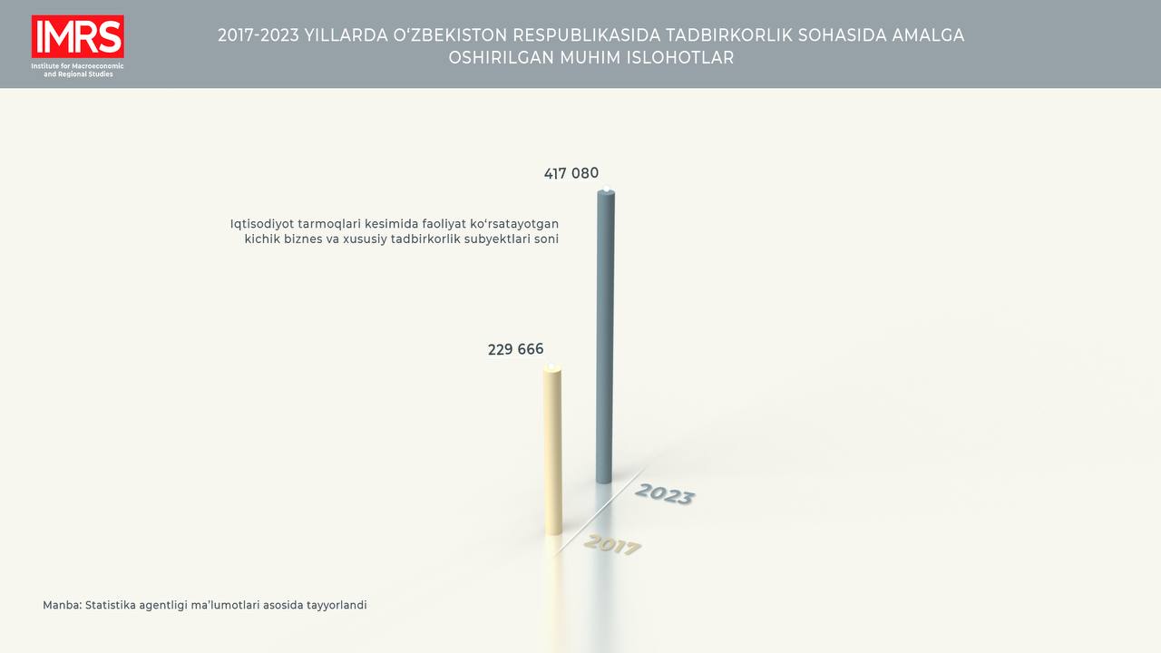 2017-2023 йилларда Ўзбекистонла фаолият кўрсатаётган кичик тадбиркорлик субъектлари сони 1,8 баробар кўпайди