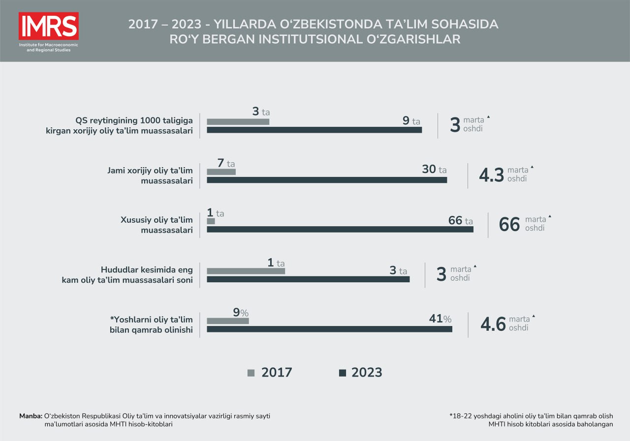 2017-2023 йилларда Ўзбекистонда таълим соҳасида рўй берган институционал ўзгаришлар ва қабул қилинган қонунларнинг амалдаги ижроси таҳлил қилинди