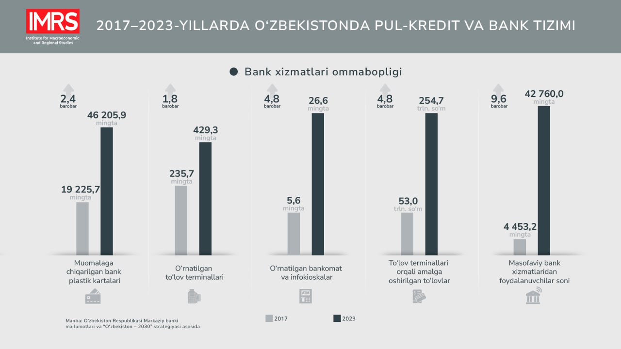 2017-2023 йилларда Ўзбекистонда пул-кредит ва банк тизимида қандай ўзгаришлар рўй берди?