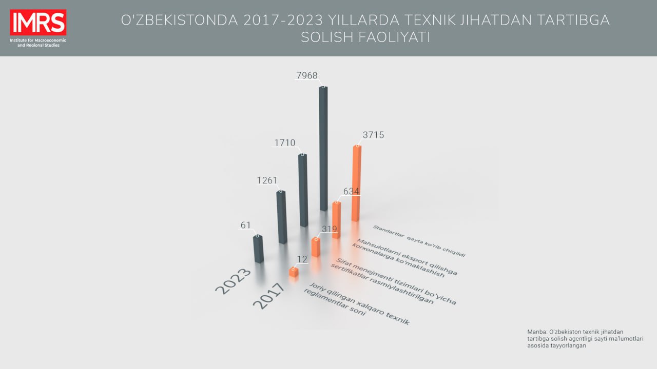 2017-2023 йилларда Ўзбекистонда техник жиҳатдан тартибга солиш фаолияти ўрганиб чиқилди