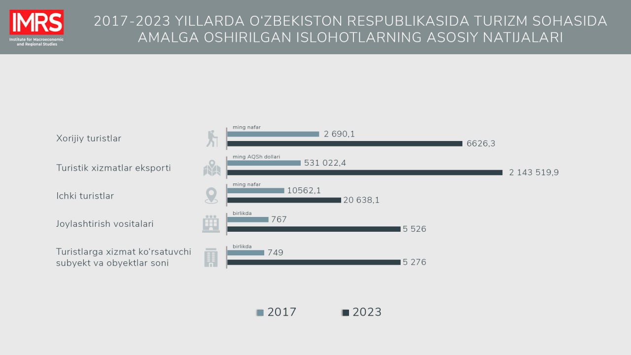 2017-2023 йилларда Ўзбекистонга келган сайёҳлар оқими 2,5 баробар кўпайди