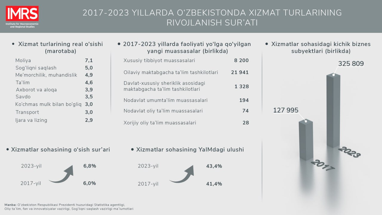 Хизмат кўрсатиш соҳасида амалга оширилган ислоҳотлар ва уларнинг асосий натижаси