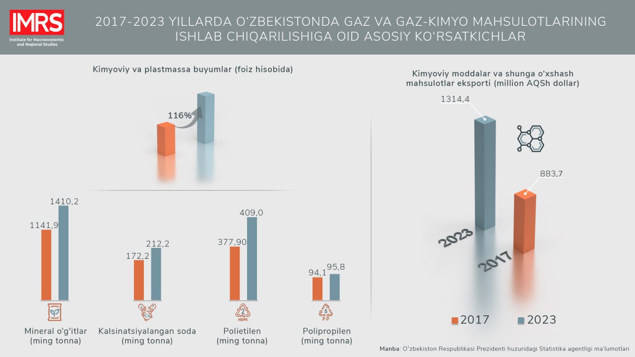 2017-2023 йилларда кимё маҳсулотлари экспорти қарийб 1,5 баробар ошди