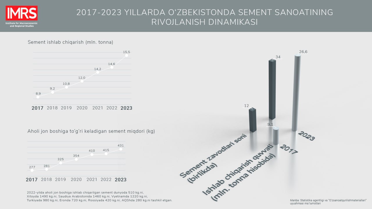 2023-йилда Ўзбекистонда 15,5 миллион тонна цемент ишлаб чиқарилди