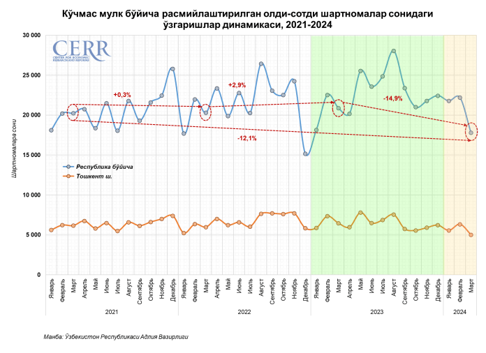 Иқтисодий тадқиқотлар ва ислоҳотлар маркази экспертлари 2024 йил март ойи якунлари бўйича Ўзбекистон кўчмас мулк бозорини сарҳисоб қилди