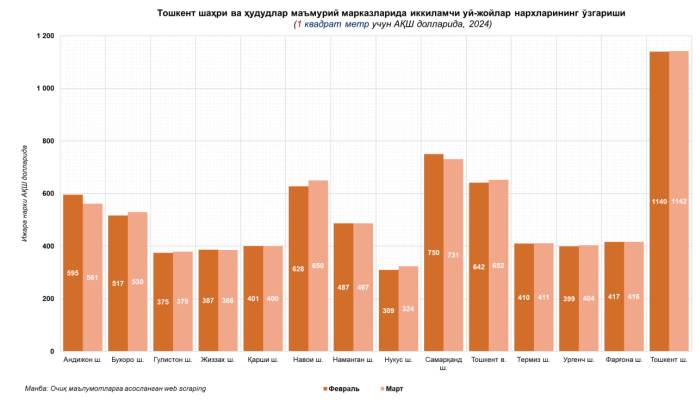 Иқтисодий тадқиқотлар ва ислоҳотлар маркази экспертлари 2024 йил март ойи якунлари бўйича Ўзбекистон кўчмас мулк бозорини сарҳисоб қилди