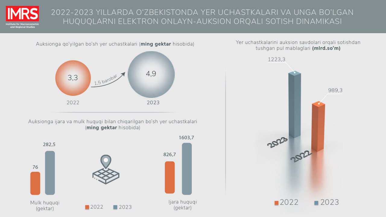 2023-йилда аукцион савдоларига қўйилган бўш ер майдонлари 2022-йилдагига нисбатан 1,5 баравар ортган